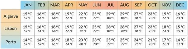 Weather in Portugal, a Detailed Look at the Mainland and the Islands