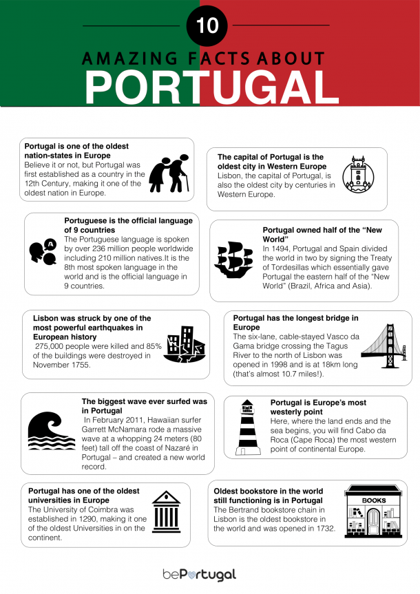 20 Extremely Interesting Facts About Portugal That You Didn't Know