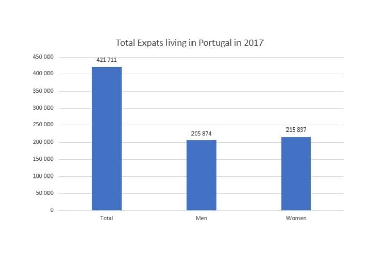 Total Expats in Portugal